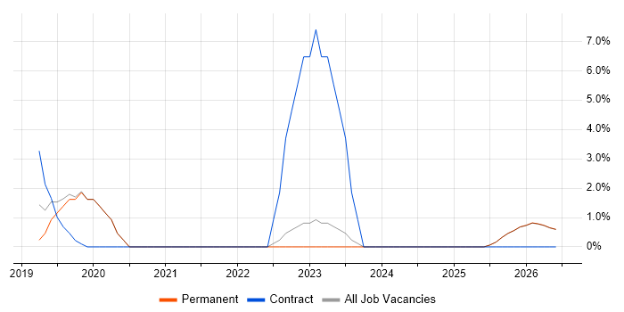 Programme Delivery job vacancy trend in Chatham