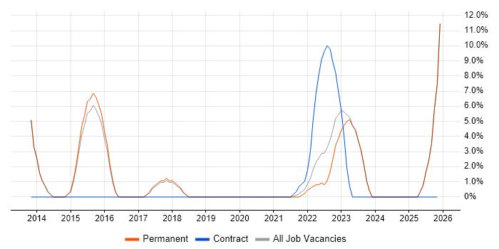 Programme Management job vacancy trend in Chatham