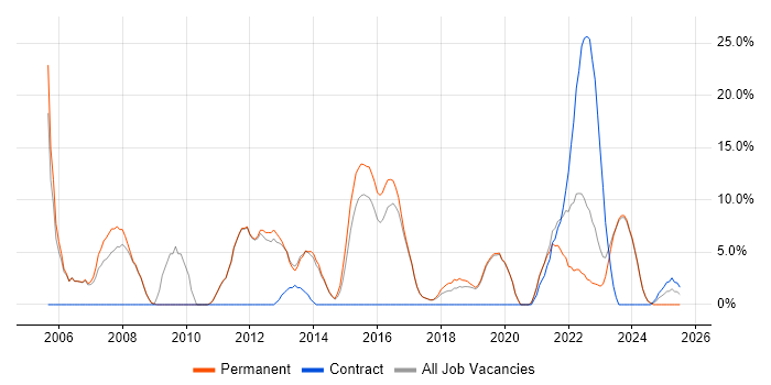 Job vacancy trend for Project Delivery in Chatham