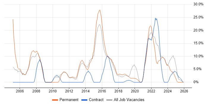 Project Management job vacancy trend in Chatham