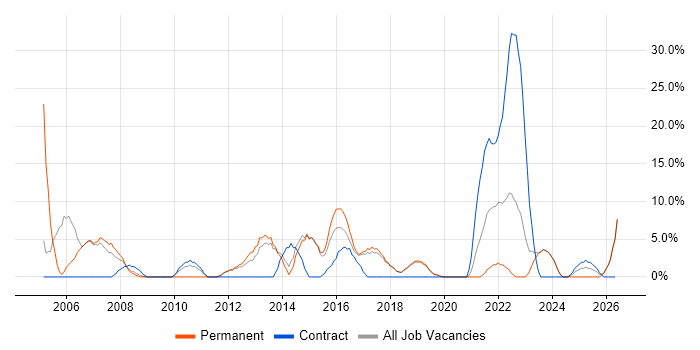 Project Manager job vacancy trend in Chatham