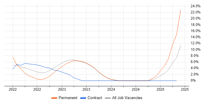 Job vacancy trend for Public Cloud in Chatham