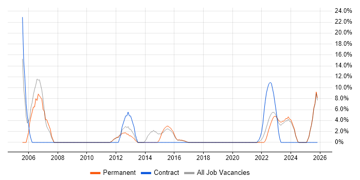 Public Sector job vacancy trend in Chatham