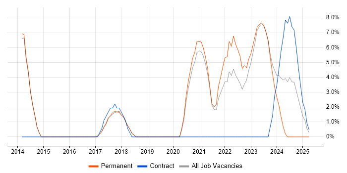 Job vacancy trend for Python in Chatham Job vacancy trend for Python in Chatham