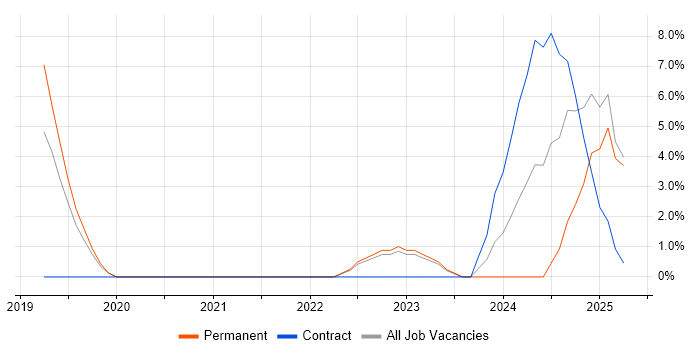 Job vacancy trend for R in Chatham