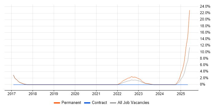 Job vacancy trend for Rapid7 in Chatham