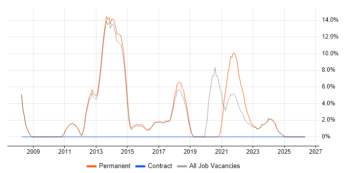 Release Management job vacancy trend in Chatham
