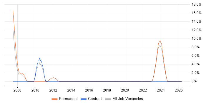 Requirements Analysis job vacancy trend in Chatham