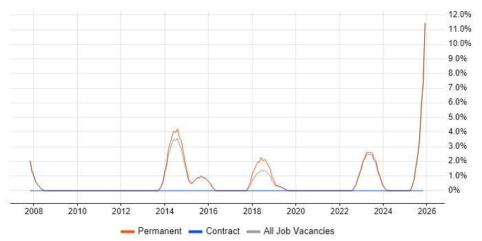 Resource Allocation job vacancy trend in Chatham
