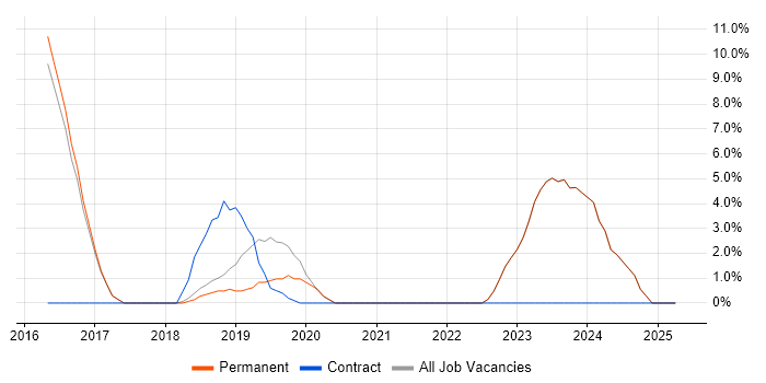 Job vacancy trend for RESTful in Chatham