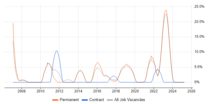 Job vacancy trend for Retail in Chatham Job vacancy trend for Retail in Chatham