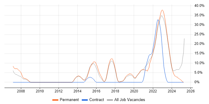 Job vacancy trend for Risk Management in Chatham