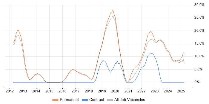 Job vacancy trend for Roadmaps in Chatham
