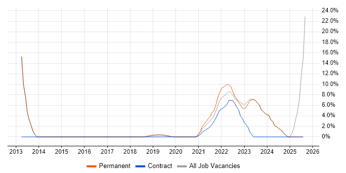 Job vacancy trend for SaaS in Chatham
