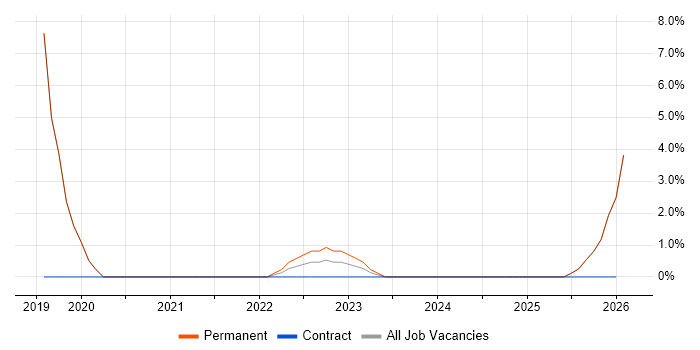 Salesforce job vacancy trend in Chatham