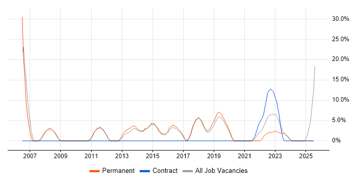 Job vacancy trend for SAN in Chatham Job vacancy trend for SAN in Chatham
