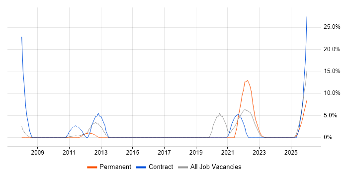 SC Cleared job vacancy trend in Chatham