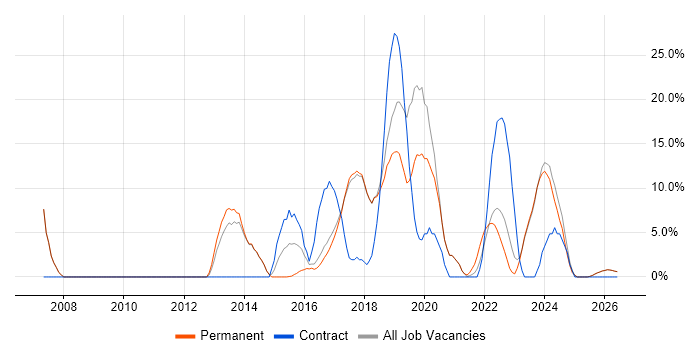 Scrum job vacancy trend in Chatham