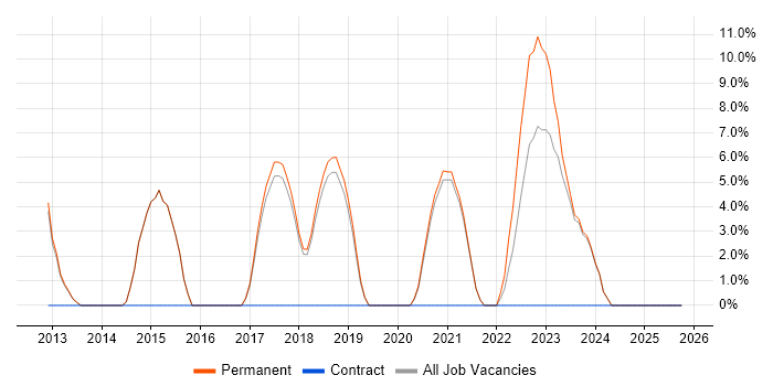 Security Analyst job vacancy trend in Chatham