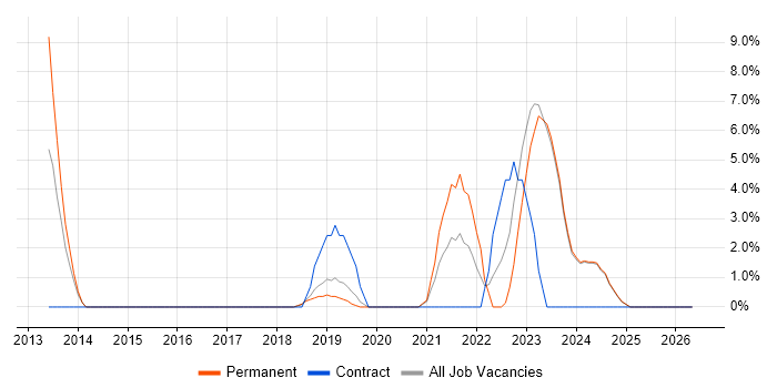 Security Architecture job vacancy trend in Chatham