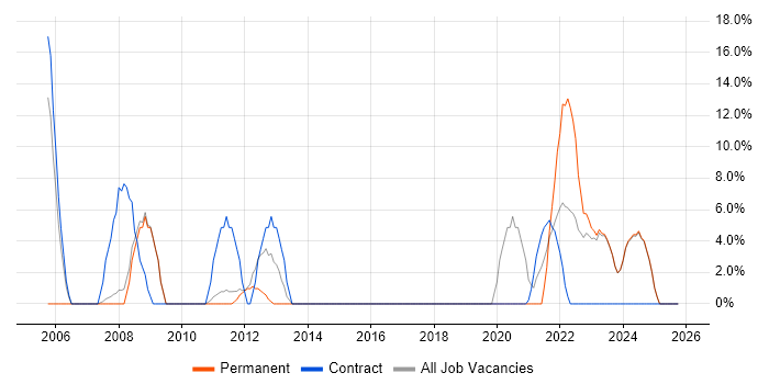 Security Cleared job vacancy trend in Chatham