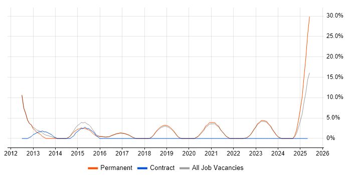 Job vacancy trend for Security Engineer in Chatham