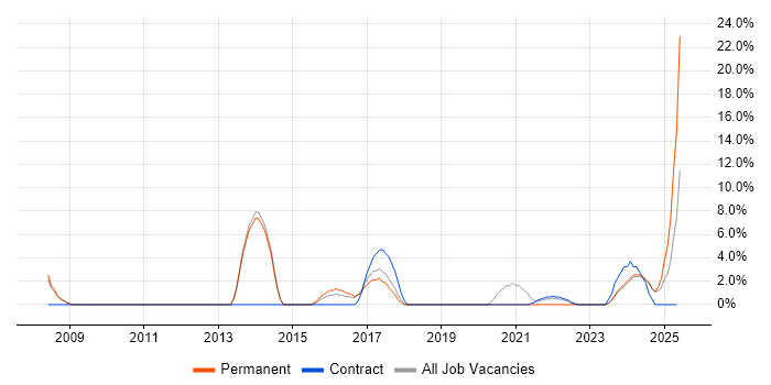 Job vacancy trend for Senior Business Analyst in Chatham Job vacancy trend for Senior Business Analyst in Chatham