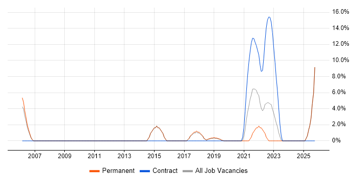 Senior Manager job vacancy trend in Chatham