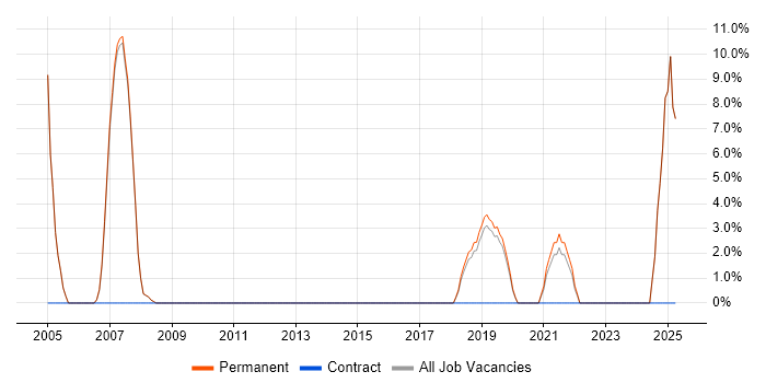 Job vacancy trend for Senior Software Engineer in Chatham