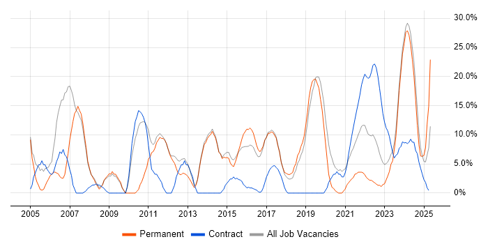 Job vacancy trend for Senior in Chatham Job vacancy trend for Senior in Chatham