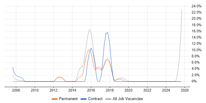 Job vacancy trend for Service Analyst in Chatham