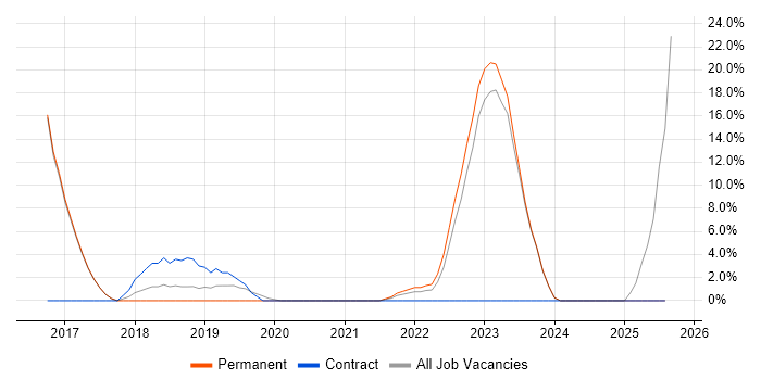 Job vacancy trend for Service Design in Chatham