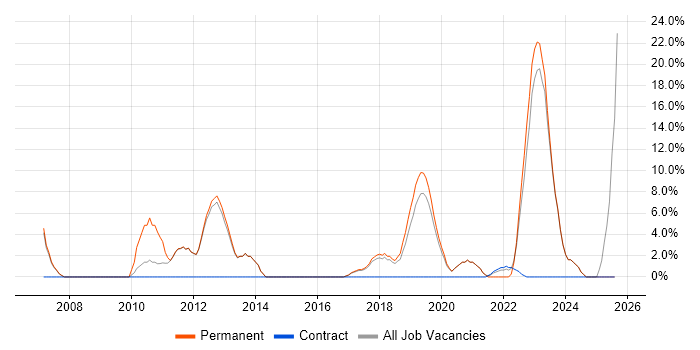 Job vacancy trend for Service Management in Chatham