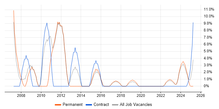 Job vacancy trend for SharePoint in Chatham Job vacancy trend for SharePoint in Chatham