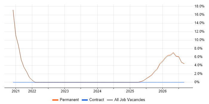 Siemens job vacancy trend in Chatham