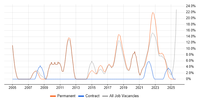Job vacancy trend for SLA in Chatham Job vacancy trend for SLA in Chatham