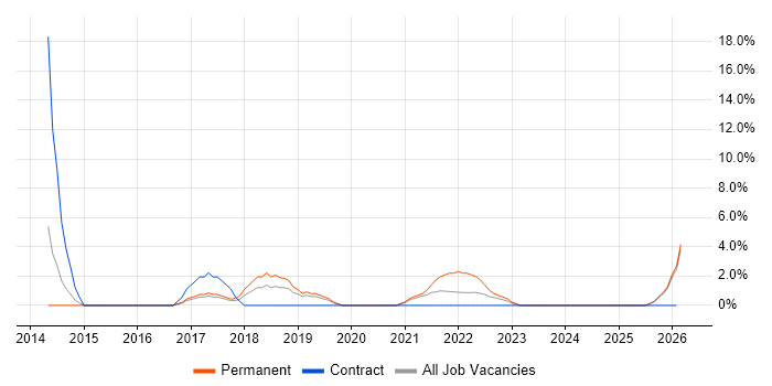 Social Media job vacancy trend in Chatham