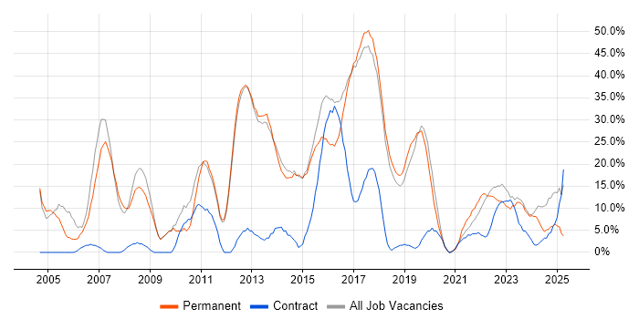 Job vacancy trend for Social Skills in Chatham