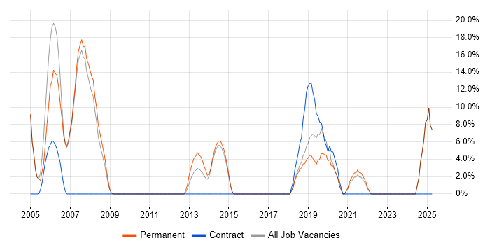 Job vacancy trend for Software Engineer in Chatham Job vacancy trend for Software Engineer in Chatham