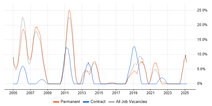 Job vacancy trend for Software Engineering in Chatham Job vacancy trend for Software Engineering in Chatham
