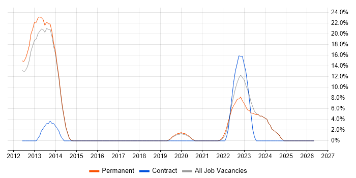 Solutions Architect job vacancy trend in Chatham