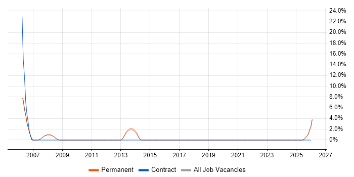Spring job vacancy trend in Chatham