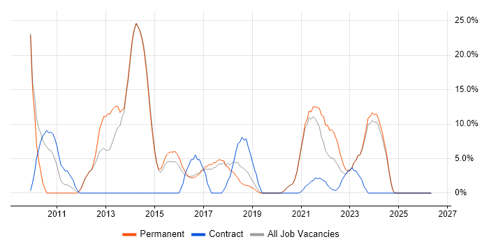 SQL Server Integration Services job vacancy trend in Chatham