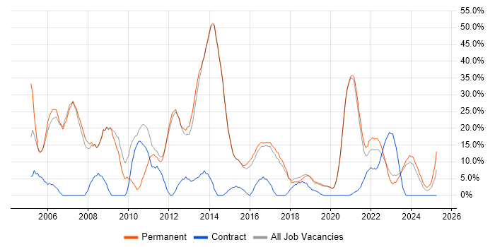 Job vacancy trend for SQL Server in Chatham