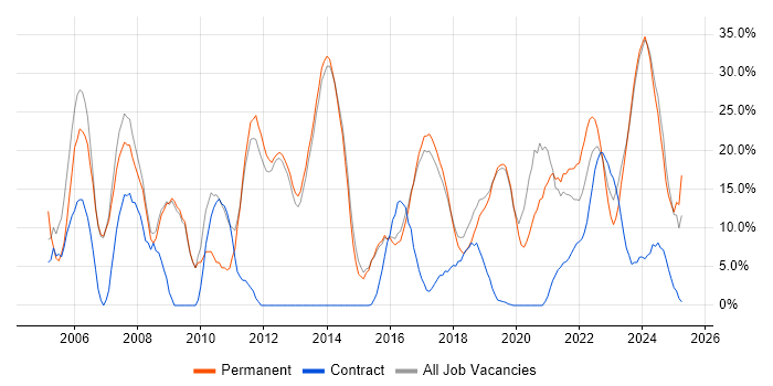 Job vacancy trend for SQL in Chatham Job vacancy trend for SQL in Chatham