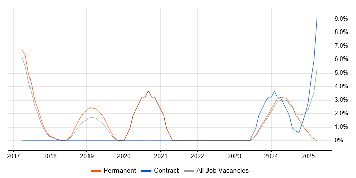 Job vacancy trend for Stakeholder Engagement in Chatham
