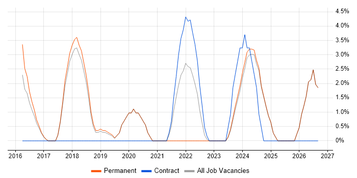 Stakeholder Identification job vacancy trend in Chatham
