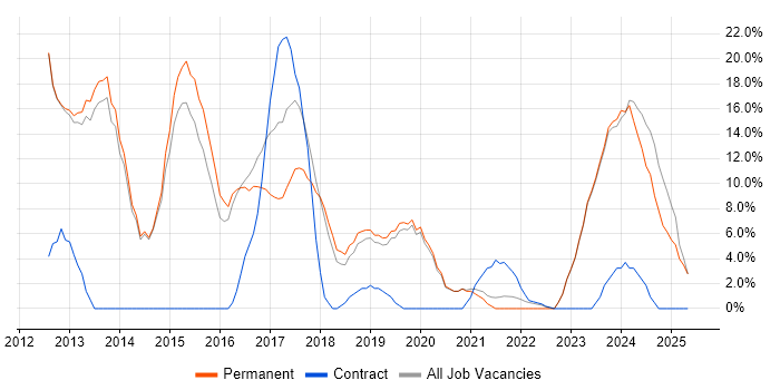 Job vacancy trend for Stakeholder Management in Chatham
