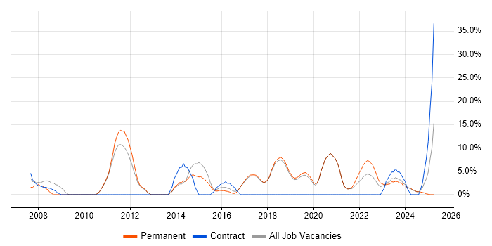 Job vacancy trend for Support Analyst in Chatham Job vacancy trend for Support Analyst in Chatham