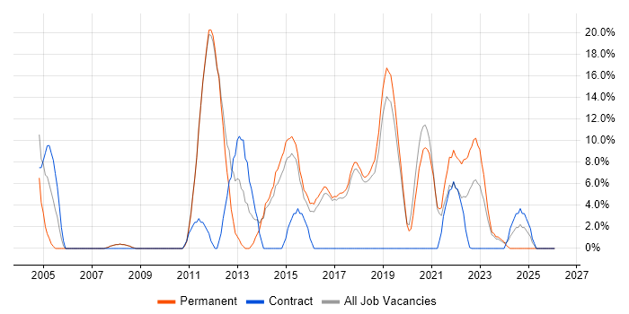Support Engineer job vacancy trend in Chatham